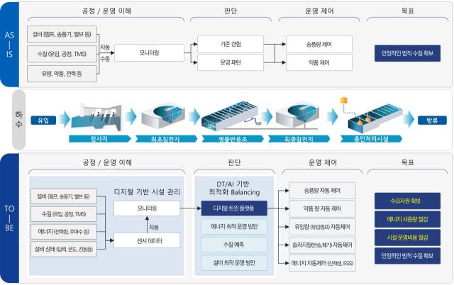 용인에코타운 하수처리시설 스마트 기술 및 현장 적용 방안. 그래픽 제공 = 용인시