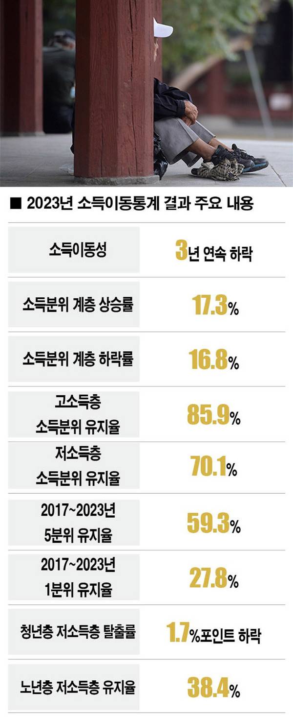 [자료｜국가데이터처, 사진｜뉴시스]