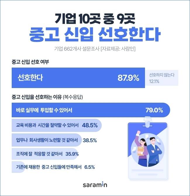 ▲ 기업들 중고신입 선호현상 확대