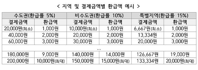 디지털 온누리샹품권 환급행사 예시 (중소벤처기업부 제공. 재판매 및 DB금지)