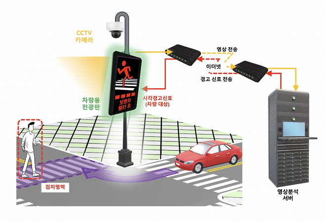 보행자 이동 경로를 미리 분석하고 위험도 예측에 따라 운전자에게 전광판에 5단계로 위험 신호를 표출하는 개념도. ETRI 제공