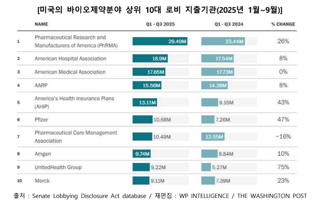 미국의 바이오제약분야 상위 10대 로비 지출기관. 한국바이오협회 제공