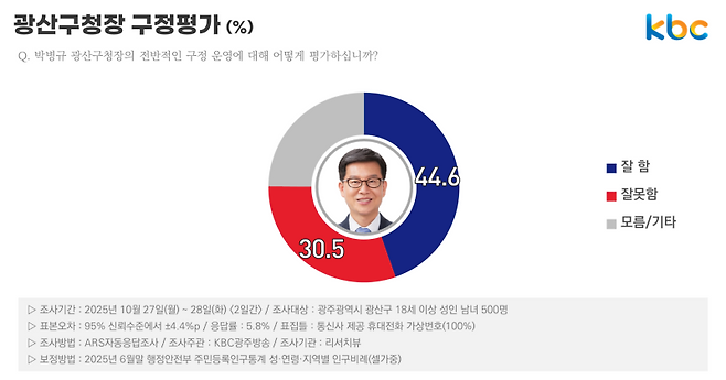 ▲박병규 광주광역시 광산구청장 구정평가(%)