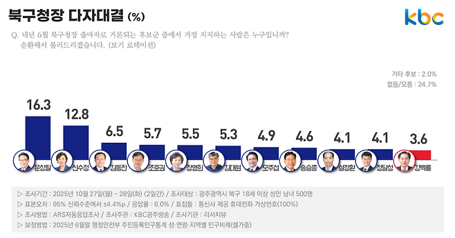▲내년 6월 차기 광주광역시 북구청장 지지도(%)