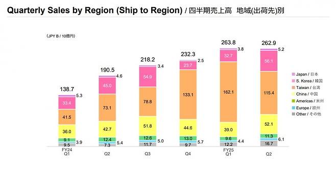 어드반테스트 지역별 수출 비중. 자료=어드반테스트