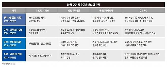 한국 대기업 30년 변화의 4막. 그래픽=송영 기자