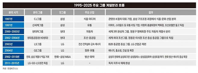 1995~2025 주요 그룹 계열분리 흐름. 그래픽=송영 기자