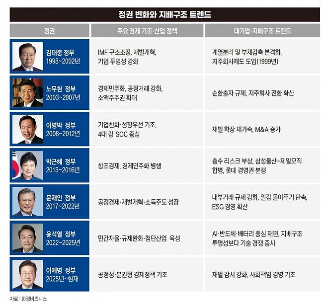정권 변화와 지배구조 트렌드. 그래픽=송영 기자