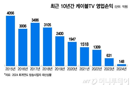 최근 10년간 케이블TV 영업손익/그래픽=이지혜