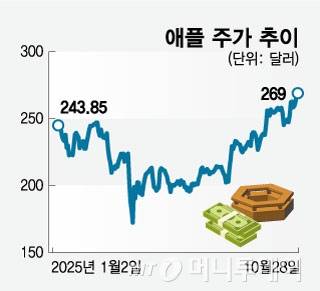 애플 주가 추이/그래픽=임종철