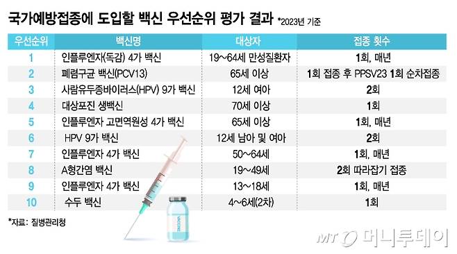 국가예방접종에 도입할 백신 우선순위 평가 결과/그래픽=김지영