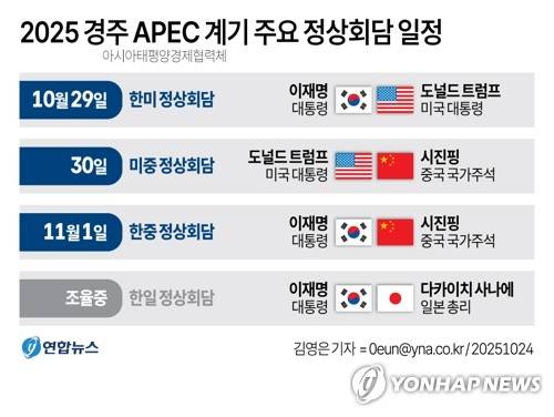 [그래픽] 2025 경주 APEC 계기 주요 정상회담 일정 (서울=연합뉴스) 김영은 기자 = 이재명 대통령이 경주에서 열리는 아시아태평양경제협력체(APEC) 정상회의를 계기로 이번 달 29일 도널드 트럼프 미국 대통령과, 다음 달 1일에는 시진핑 중국 국가주석과 연쇄 정상회담을 갖는다. 
    위성락 국가안보실장은 24일 용산 대통령실 브리핑에서 이 같은 내용의 APEC 정상외교 일정을 소개했다.
    0eun@yna.co.kr
    X(트위터) @yonhap_graphics  페이스북 tuney.kr/LeYN1