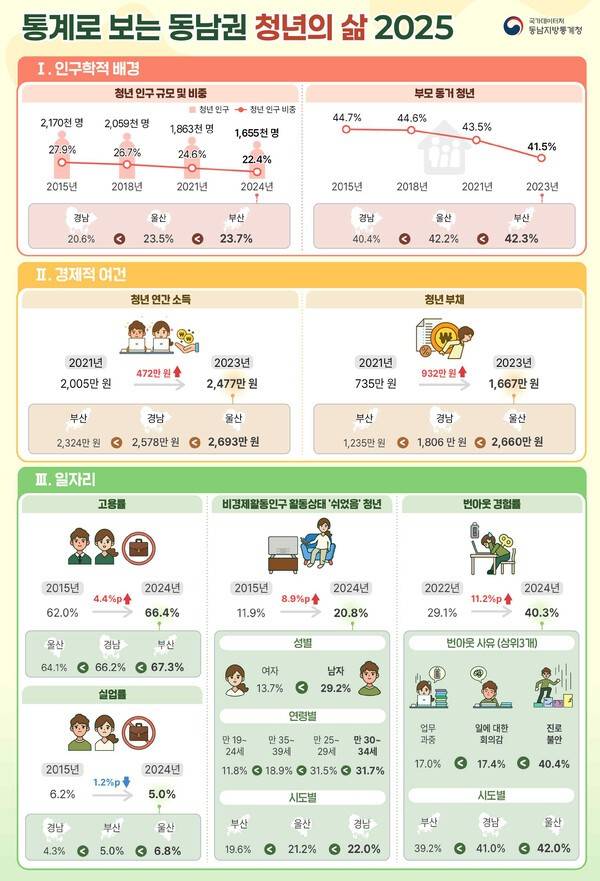 자료=경남지방통계청