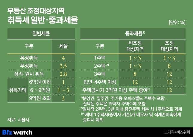 조정대상지역 취득세율/그래픽=비즈워치