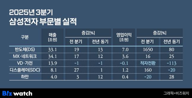 2025년 3분기 삼성전자 부문별 실적./그래픽=비즈워치