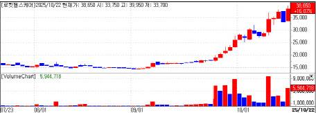 Rokit Healthcare price (data=KG Zeroin)