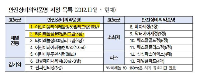 노란색 품목은 국내 생산 중단으로 현재 11건만 판매되고 있는 안전상비의약품