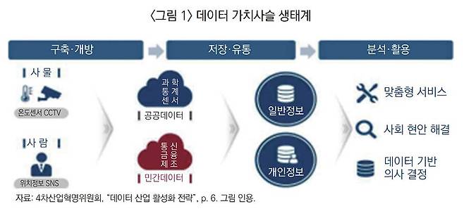 우리나라의 데이터 가치 사슬 생태계는 주로 공공, 민간으로 나뉜다 / 출처=한국경제산업연구원