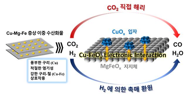 구리-마그네슘-철 층상 이중 수산화물 기반의 촉매 개념과 역수성가스전환 반응 경로 모식도. 한국에너지기술연구원
