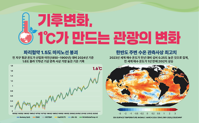 기후변화가 관광 수요이 미치는 영향 / 이미지=한국관광공사