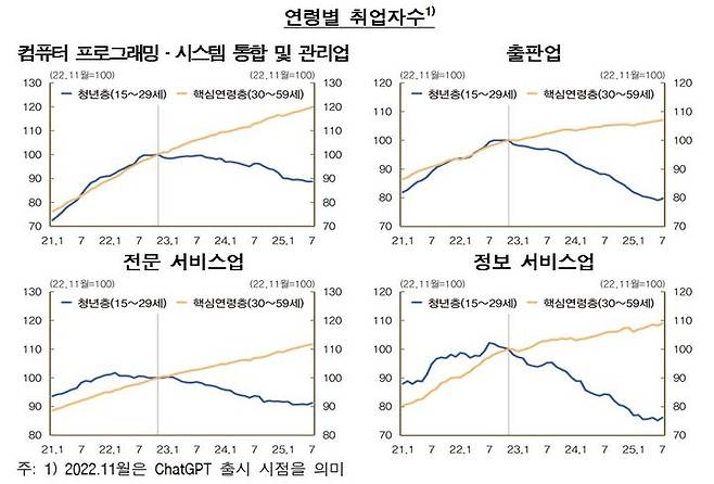 [서울=뉴시스] 업종별·연령별 취업자수. (사진=한국은행 제공) 2025.10.30. photo@newsis.com *재판매 및 DB 금지
