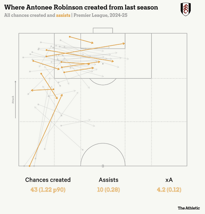 잉글랜드 프리미어리그 2024-25시즌 동안 풀럼 왼쪽 풀백 앤서니 로빈슨이 공격 기회를 만들어낸 위치를 시각화한 그래프. 노란색 화살표는 실제 도움(10회)을, 회색 화살표는 전체 찬스 창출(43회)을 나타낸다. 로빈슨은 주로 왼쪽 하프스페이스와 페널티박스 안쪽으로 파고드는 ‘언더래핑’ 움직임을 통해 크로스와 컷백으로 공격을 전개했다. 그의 시즌 기대도움(xA)은 4.2로, 90분당 평균 1.22회 찬스를 만들어냈다. 디애슬레틱