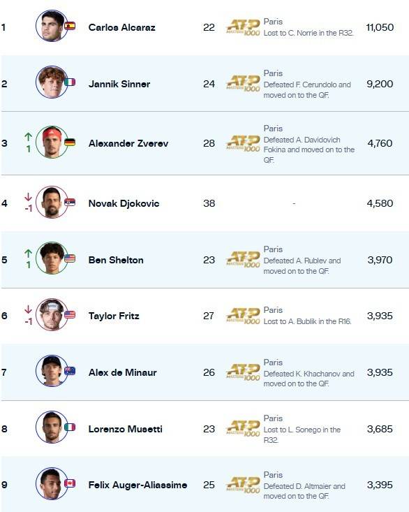 ATP 레이스 랭킹(10월 30일 기준)