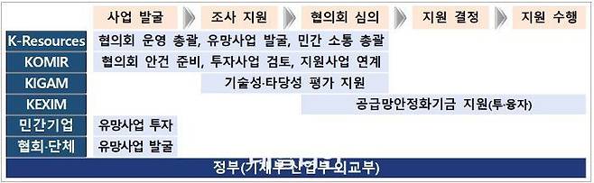 '핵심광물 투자협의회' 재자원화 프로젝트 지원 체계.ⓒ산업통상부