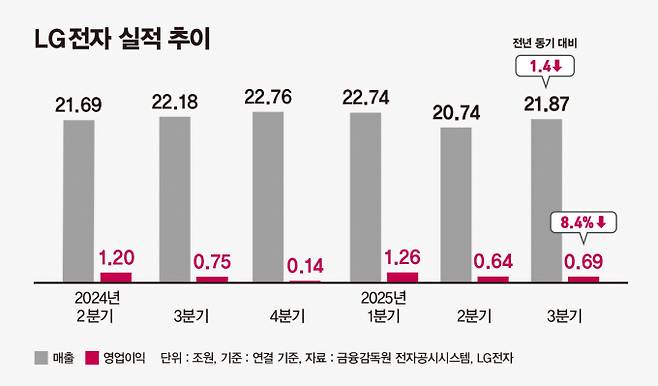 사업부별 실적을 보면 가전사업을 담당하는 HS 사업본부는 3분기 영업이익 3659억원을 기록했다. 사진은 지난 7월 한 시민이 LG전자 본사가 소재한 서울 여의도 LG트윈타워 앞을 지나고 있는 모습. /사진=뉴시스