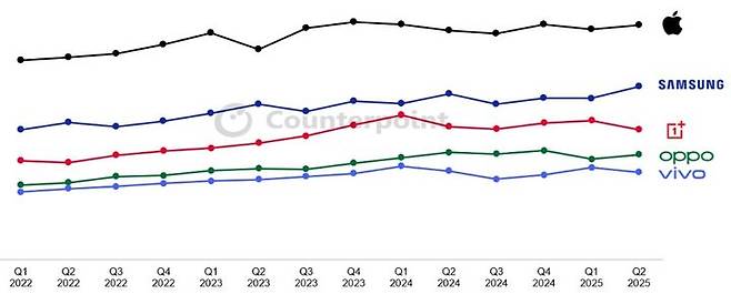 주요 스마트폰 브랜드별 리퍼비시(중고) 스마트폰 소매 평균판매가격(ASP) 추이. (사진=카운터포인트리서치) *재판매 및 DB 금지