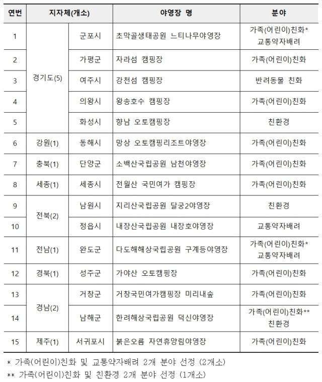 2025년 우수 공공야영장 현황. 자료 제공=문체부
