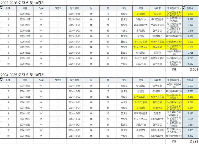 개막 10경기 기준 2025-26시즌과 2024-25시즌 관중 비교 [한국배구연맹 자료]