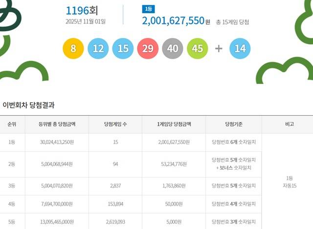 제1196회 로또복권 당첨번호 조회 결과 1등 당첨은 15명이다. 1등 당첨금은 20억162만원. 1등 당첨 구매 방식은 모두 자동이다. /동행복권 캡처