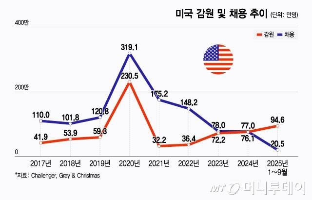 미국 감원 및 채용 추이/그래픽=윤선정
