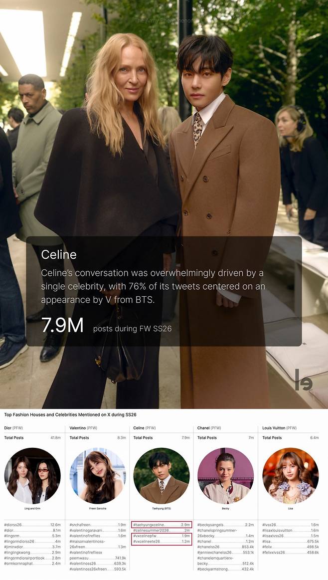 X 셀린느 790만 게시물 중 76%가 방탄소년단 뷔..4대 패션 위크 기간 최다 게시물 창출 韓스타