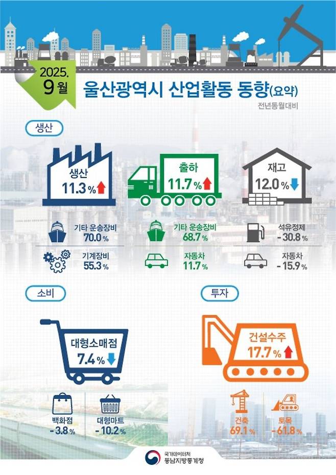9월 울산산업동향&nbsp;