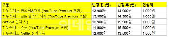SKT 우주패스 OTT 구독 주요 가격 상품 인상 현황(사진=SKT)