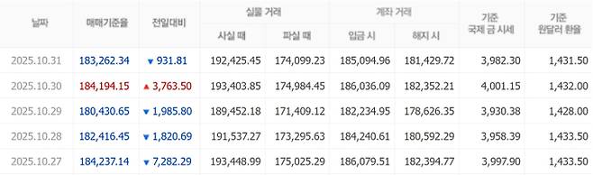 오늘 금값시세, 금값 추이 ©신한은행(오늘의 금시세, 국제 금가격, 금값, 금값시세한돈)