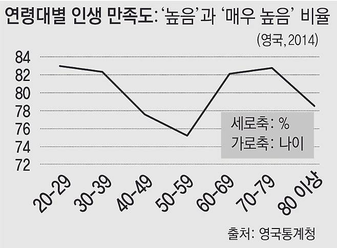 영국 통계청이 발표한 2014년 연령대별 인생만족도 조사결과. 영국인들은 20대에 최고조를 기록한 뒤 50대 후반까지 내리막길을 걷다가 60세를 기점으로 우상향으로 바뀌는 모습을 보여준다.