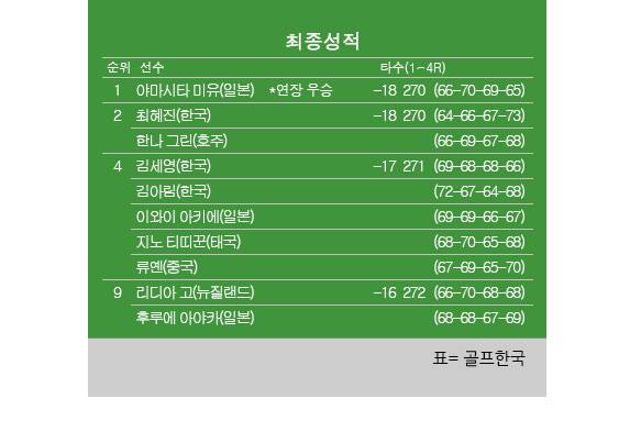 2025년 미국여자프로골프(LPGA) 투어 가을 '아시안 스윙' 메이뱅크 챔피언십 최종순위. 야마시타 미유 우승, 최혜진 공동2위, 김세영·김아림·티띠꾼 공동4위, 리디아고 공동9위. 표=골프한국 (이미지를 무단으로 사용하지 마십시오)