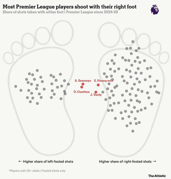 2024-25시즌 잉글랜드 프리미어리그 선수들의 슈팅 발 사용 비율을 시각화한 그래프. 왼쪽 발모양은 왼발 슈팅 비중이 높은 선수들, 오른쪽 발모양은 오른발 슈팅 비중이 높은 선수들을 나타낸다. 가운데에 위치한 선수일수록 양발을 고르게 사용하는 ‘양발형 슈터’에 가깝다. 손흥민(당시 토트넘 홋스퍼)은 왼발과 오른발 사용 비율이 거의 비슷한 대표적 양발형 공격수로 표시돼 있다. 당고 와타라, 앙투안 세메뇨, 제이미 바디 등이 함께 비교 대상으로 나타나 있다. 디애슬레틱