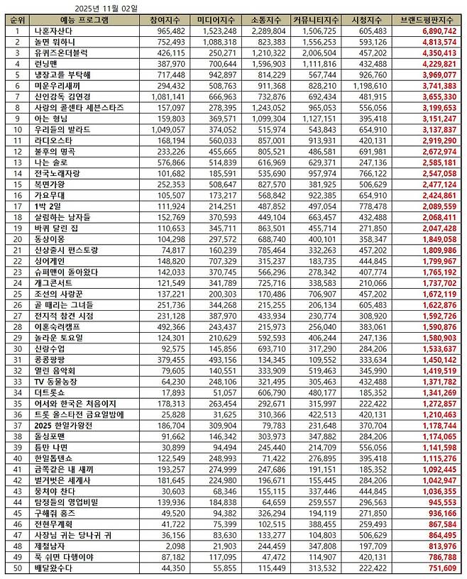 1위 나혼산, 2위 놀뭐, 3위 유퀴즈