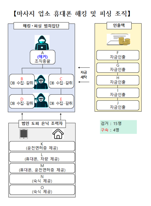 마사지 업소 휴대전화 해킹 범죄 조직의 범행 경로. 사진=경기남부경찰청