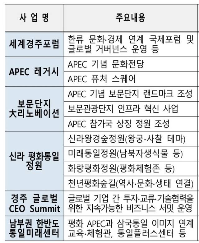경북도가 3일 경북도청에서 열린 국민의힘 대구경북예산정책협의회에서 국회 지원을 요청한 '포스트 APEC' 사업과 주요 내용. 경북도 제공.
