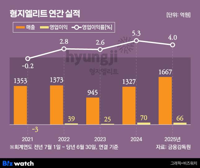 /그래픽=비즈워치