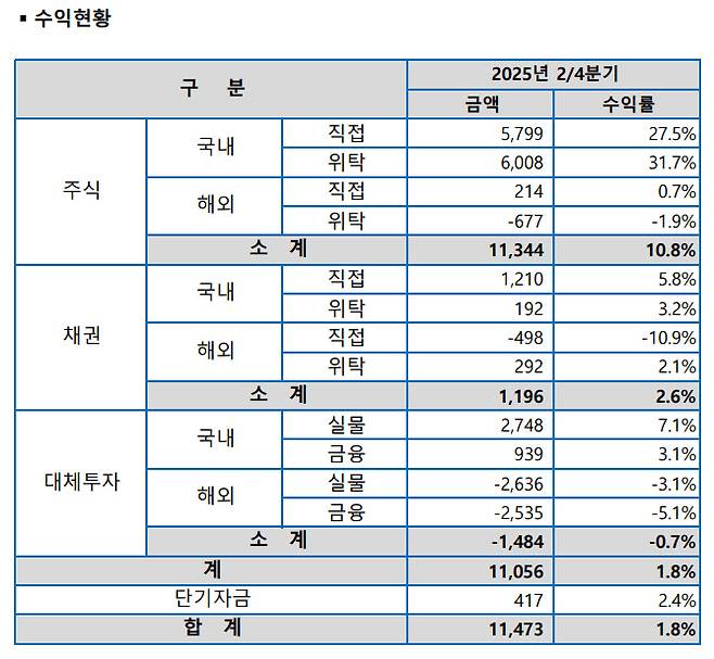 교직원공제회 투자자산 투자 및 수익현황 (자료=교직원공제회)