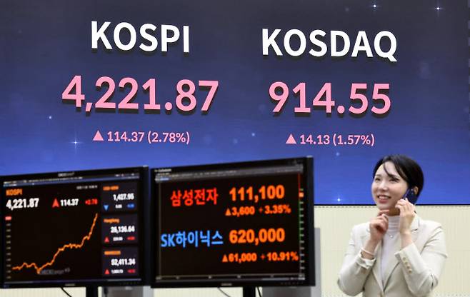 3일 서울 영등포구 한국거래소 홍보관 전광판에 코스피 지수 등이 표시되고 있다.  이날 코스피 지수는 전 거래일 대비 114.37포인트(2.78%) 오른 4221.87에, 코스닥은 14.13포인트(1.57%) 오른 914.55에 장을 마감했다. 국내 대표 반도체 종목인 삼성전자는 3.35% 오른 11만1100원에, SK하이닉스는 10.91% 상승한 62만원에 거래를 마감했다. 사진=연합뉴스