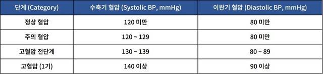 정상 혈압·주의 혈압·고혈압 전단계·고혈압 진단 기준｜출처: 하이닥