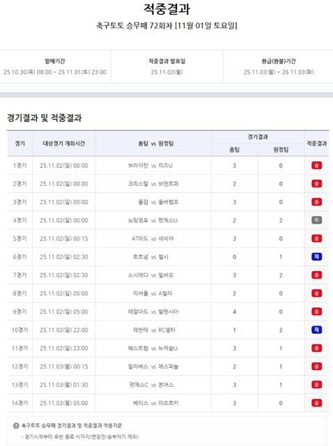 축구토토 승무패 72회차 적중 결과.
