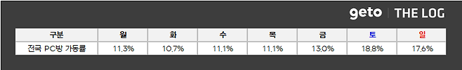 ▲ 10월 5주차 전국 PC방 가동률 (자료제공: 더로그)
